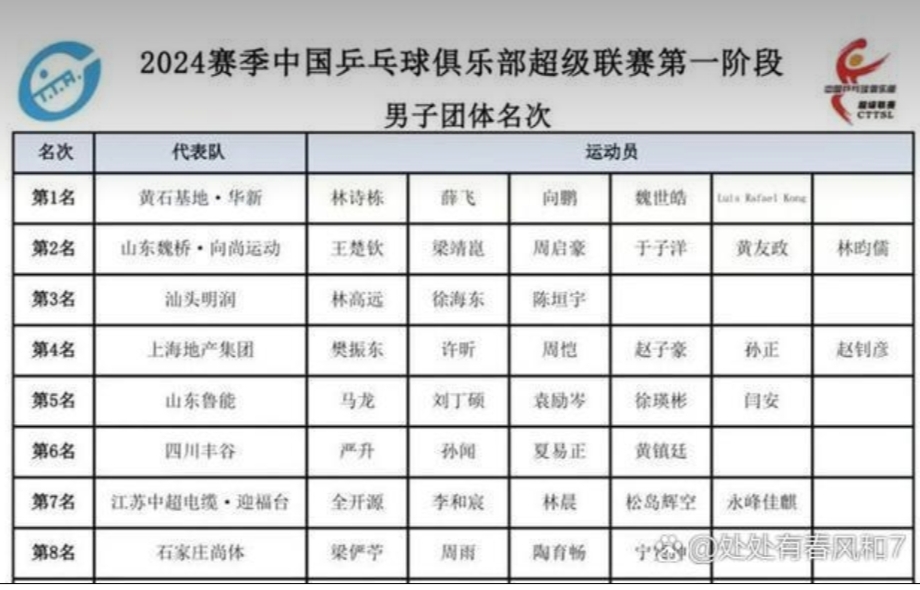 英国乒乓球队横扫韩国乒乓球队，许昕统治全场的简单介绍